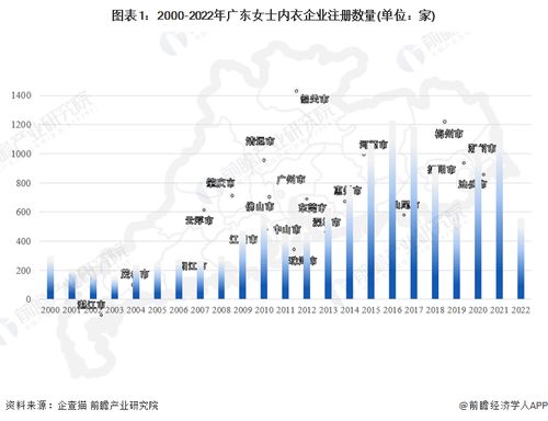 2022年廣東省女士內衣企業大數據全景分析 企業數量、競爭格局與投融資趨勢