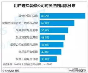大數(shù)據(jù)賦能互聯(lián)網(wǎng)家裝 2017年度報告揭示行業(yè)口碑透明化新趨勢