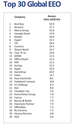 國美電器蟬聯中國家電零售榜首，位列全球零售企業第11位，辦公用品業務成新增長點